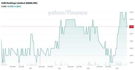 SJM Holdings Ltd Stock Price Today .